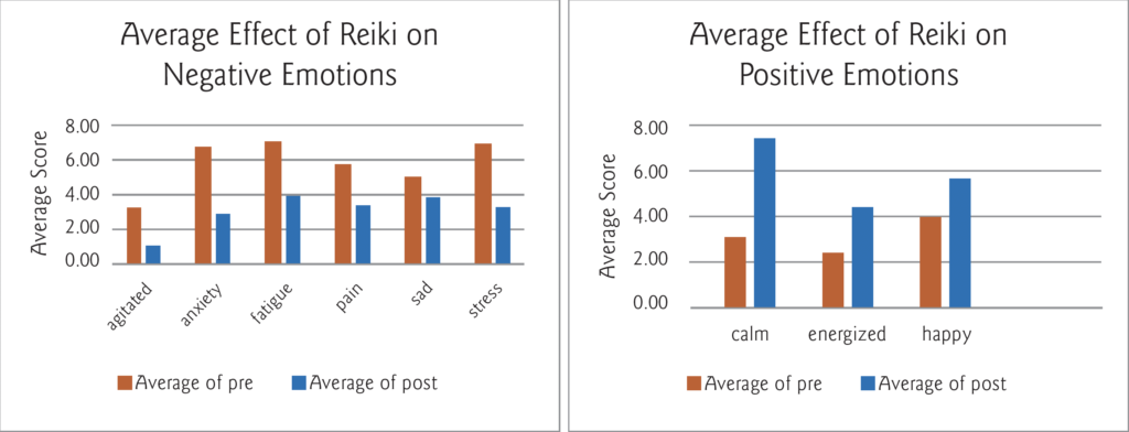 effect of reiki on positive and negative emotions
